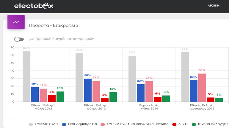 Electobox.gr: Δείτε τα αποτελέσματα των εκλογών με … άλλο μάτι μέσω μιας πρωτοποριακής εφαρμογής
