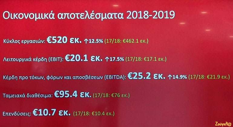 Τα οικονομικά αποτελέσματα της Κωτσόβολος για το οικον. έτος 2018-2019