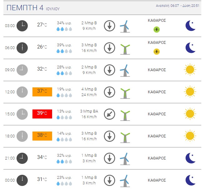 Θερμοκρασίες στην Αθήνα την Πέμπτη