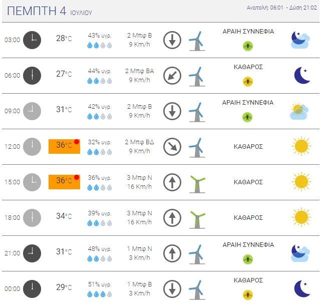 Οι θερμοκρασίες στη Θεσσαλονίκη την Πέμπτη
