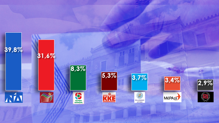 Νίκη με αυτοδυναμία της ΝΔ