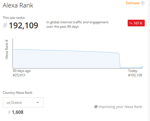 Το γράφημα της Alexa (amazon) για το caranddriver.gr