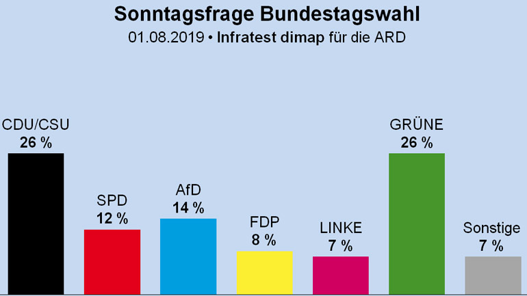 Γερμανία: Πράσινοι και CDU ισοψηφούν στο 26%