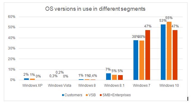Η κατανομή των εκδόσεων λειτουργικού συστήματος των Windows σε επιτραπέζιες συσκευές που χρησιμοποιούνται από καταναλωτές και επιχειρηματικούς πελάτες