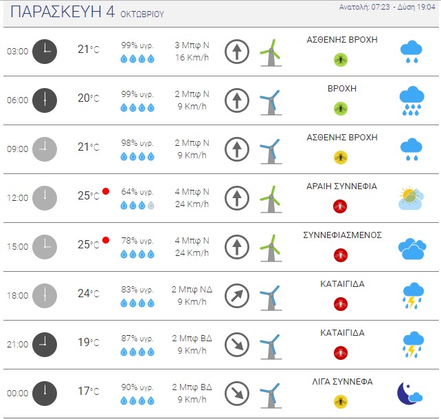 Kαιρικές συνθήκες στα Δυτικά Προάστια της Αττικής την Παρασκευή