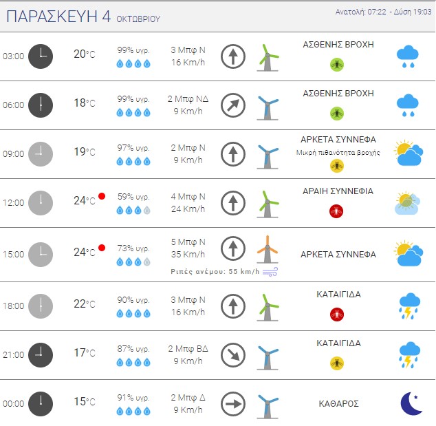 Καιρικές συνθήκες στα Βόρεια Προάστια της Αττικής την Παρασκευή