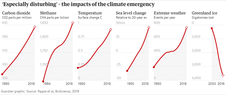 Γράφημα στο οποίο καταγράφονται οι επιπτώσεις της κλιματικής αλλαγής