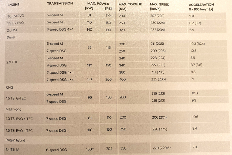 Οι διαθέσιμοι κινητήρες της 4ης γενιάς Skoda Octavia (πατήστε πάνω στη φωτογραφία για να την δείτε μεγαλύτερη)