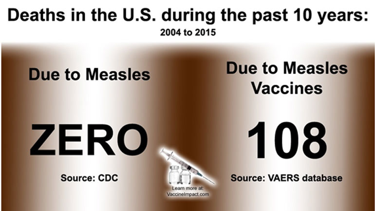 ΗΠΑ (2003-2014): Μηδέν θάνατοι από ιλαρά επί 10 χρόνια, αλλά, πάνω από 100 θάνατοι από το εμβόλιο της ιλαράς