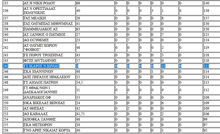 Η θέση του Ίκαρου Νέας Ιωνίας στην βαθμολογία του ΣΕΓΑΣ