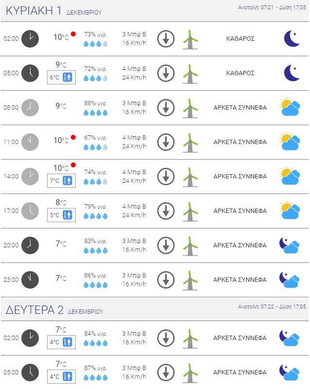Καιρικές συνθήκες στα βόρεια προάστια της Αττικής την Κυριακή και τη Δευτέρα 