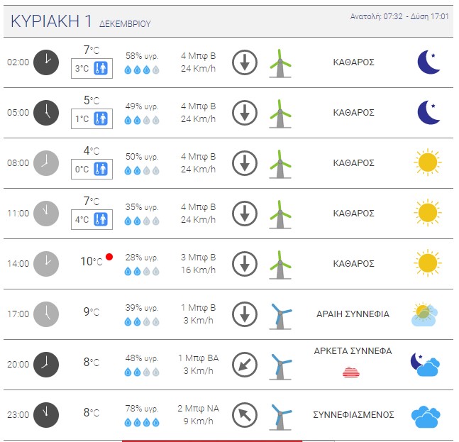 Καιρικές συνθήκες στη Θεσσαλονίκη την Κυριακή 