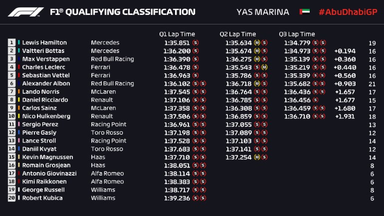 Τα αποτελέσματα των κατατακτήριων δοκιμαστικών στο Άμπου Ντάμπι