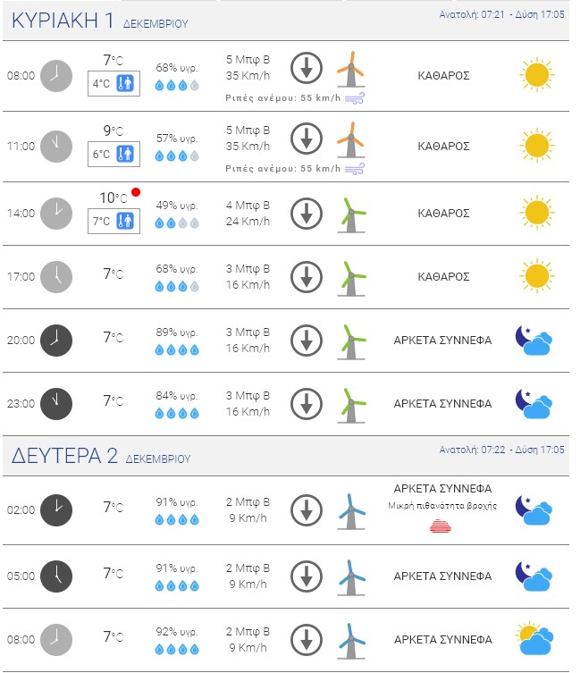 Oι καιρικές συνθήκες στα βόρεια προάστια της Αθήνας την Κυριακή και τη Δευτέρα 