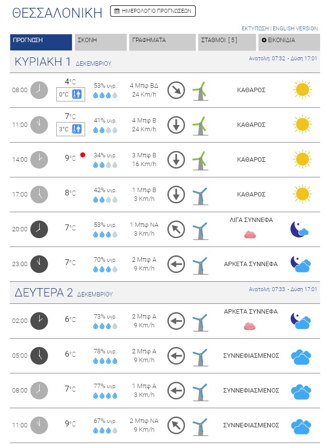 Οι καιρικές συνθήκες στη Θεσσαλονίκη την Κυριακή και τη Δευτέρα 