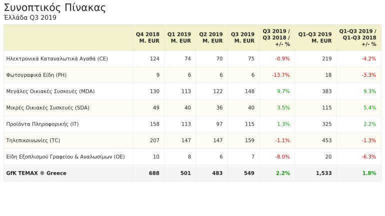 Στοιχεία: GfK TEMAX Greece