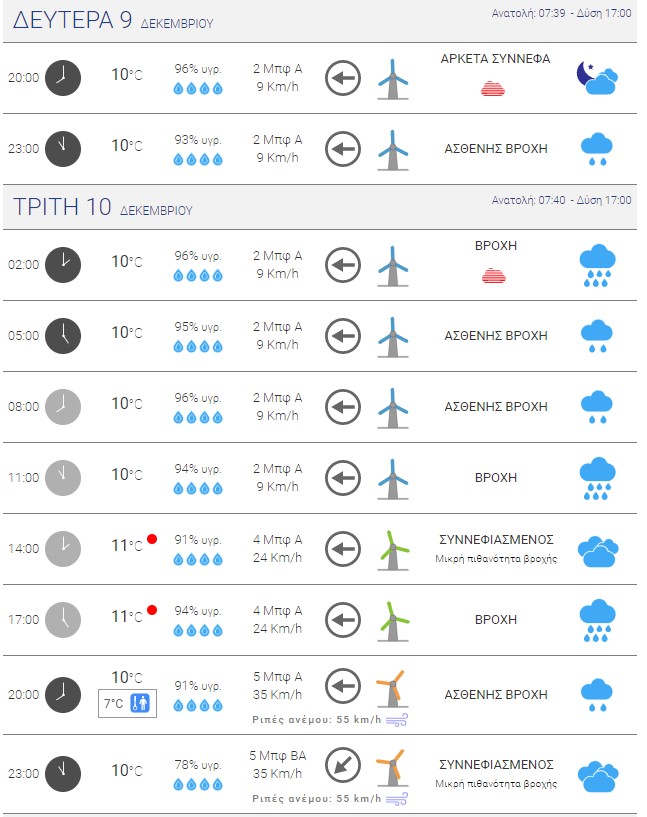Καιρικές συνθήκες την Τρίτη στο κέντρο της Θεσσαλονίκης 