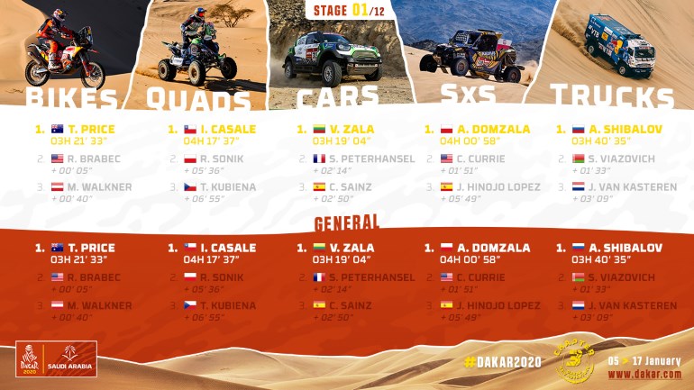 Τα αποτελέσματα της πρώτης ημέρας του ράλι Ντακάρ