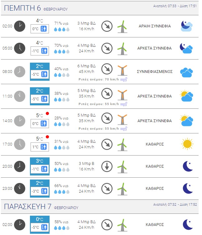 Oι θερμοκρασίες στο κέντρο της Θεσσαλονίκης την Πέμπτη