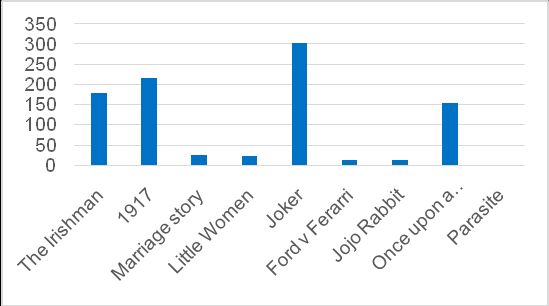 Ο αριθμός των κακόβουλων αρχείων που εντοπίστηκαν από τα προϊόντα της Kaspersky με το πρόσχημα των υποψήφιων ταινιών