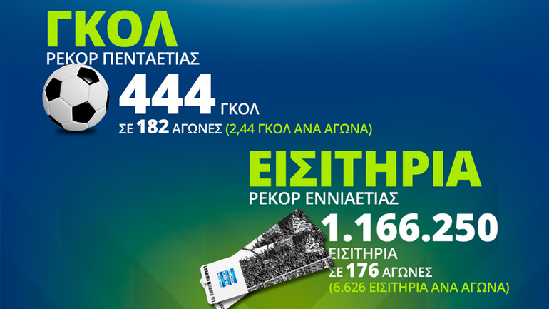 Super League: Ρεκόρ σε εισιτήρια και γκολ στο φετινό πρωτάθλημα