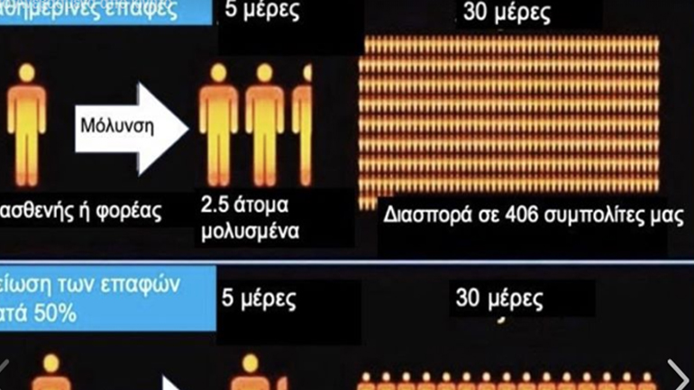 Γράφημα: Πως περιορίζεται η διάδοση του κορωνοϊού αν μειωθούν οι κοινωνικές επαφές