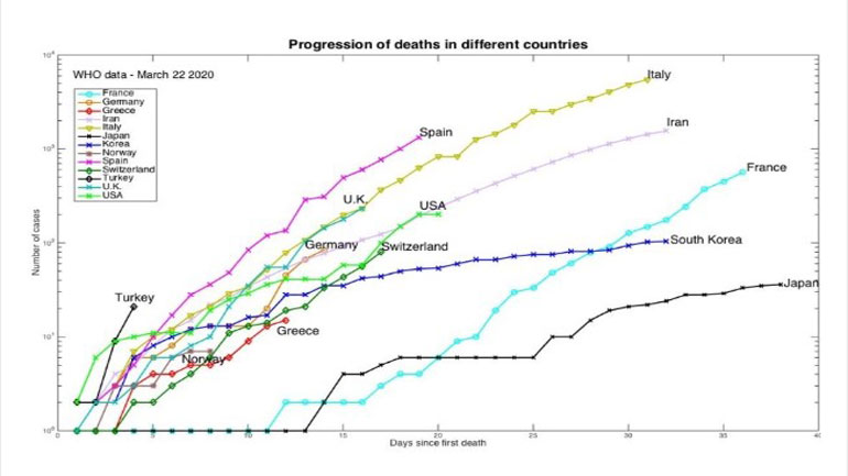 Η πορεία των θανάτων από κορωνοϊό -Έκρηξη σε Τουρκία, Ισπανία, Βρετανία Η πορεία των θανάτων από κορωνοϊό -Έκρηξη σε Τουρκία, Ισπανία, Βρετανία