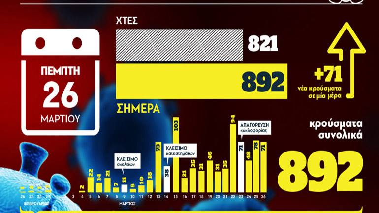 Ο ελληνικός χάρτης των κρουσμάτων του κορωνοϊού