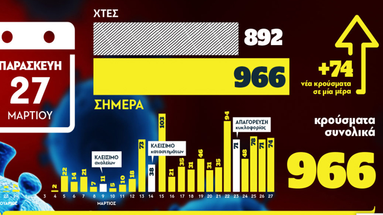 Η «αξονική τομογραφία» των κρουσμάτων στην Ελλάδα