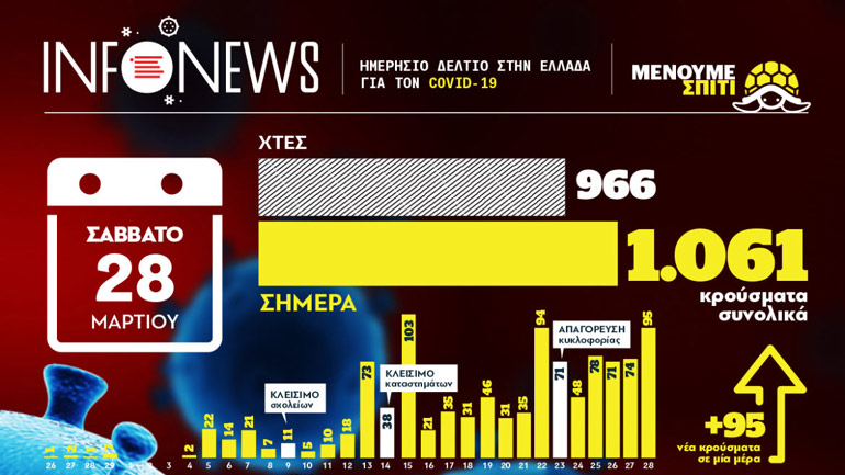 Ο ελληνικός χάρτης των κρουσμάτων του κορωνοϊού