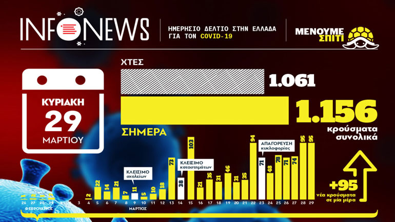 Ο ελληνικός χάρτης των κρουσμάτων του κορωνοϊού