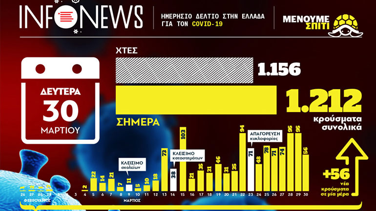 Ο ελληνικός χάρτης των κρουσμάτων του κορωνοϊού