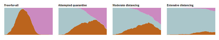 Από αριστερά: Κανένα μέτρο και ελεύθερη κυκλοφορία - Απόπειρα καραντίνας - Μεσαία κοινωνική απόσταση - Εκτεταμένη κοινωνική απόσταση