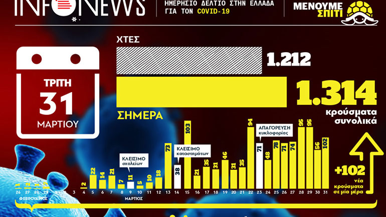 Ο ελληνικός χάρτης των κρουσμάτων του κορωνοϊού