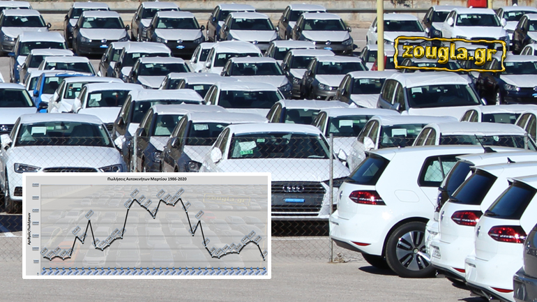 Στο… 1987 επέστρεψε η αγορά αυτοκινήτου – Δραματική πτώση στις πωλήσεις Στο… 1987 επέστρεψε η αγορά αυτοκινήτου – Δραματική πτώση στις πωλήσεις