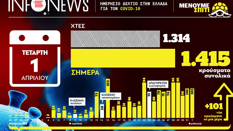 Ο ελληνικός χάρτης των κρουσμάτων του κορωνοϊού