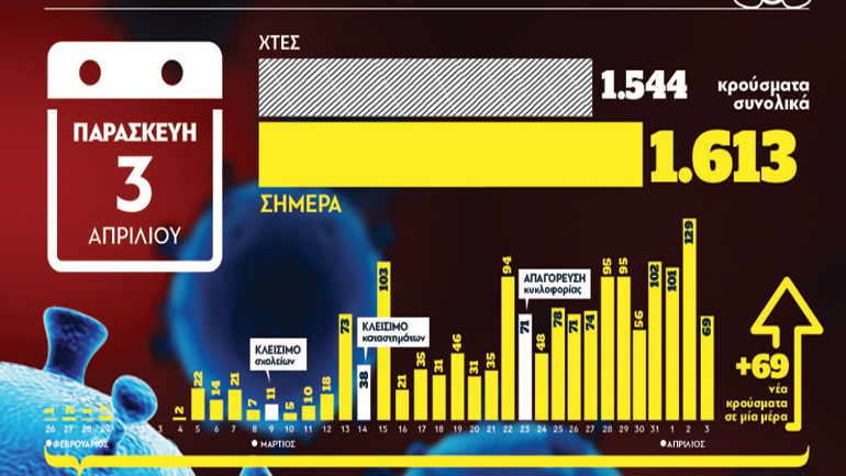 Η χαρτογράφηση του κορωνοϊού στην Ελλάδα