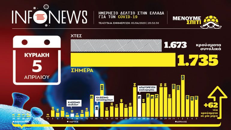 Η χαρτογράφηση του κορωνοϊού στην Ελλάδα