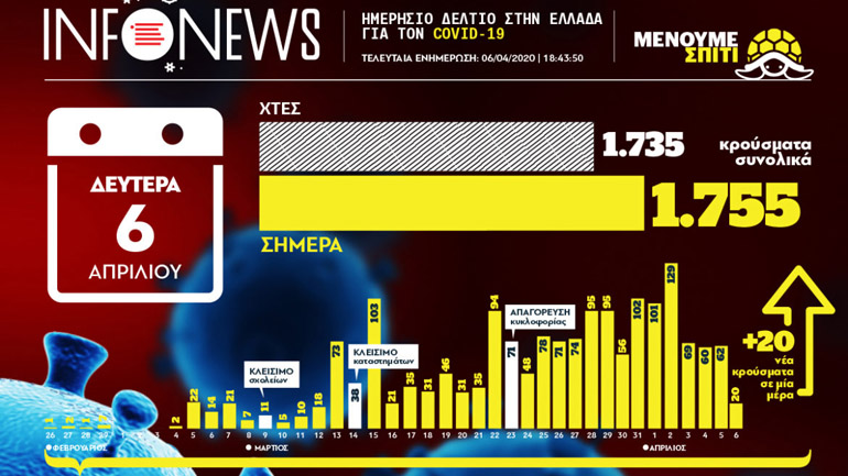 Η χαρτογράφηση του κορωνοϊού στην Ελλάδα