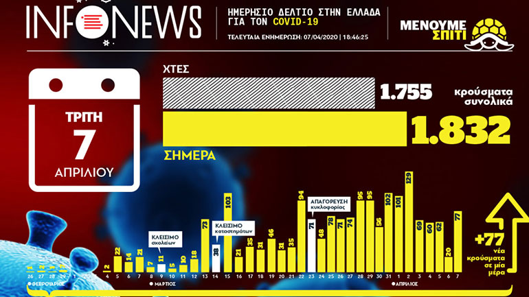 Ο ελληνικός χάρτης των κρουσμάτων του κορωνοϊού