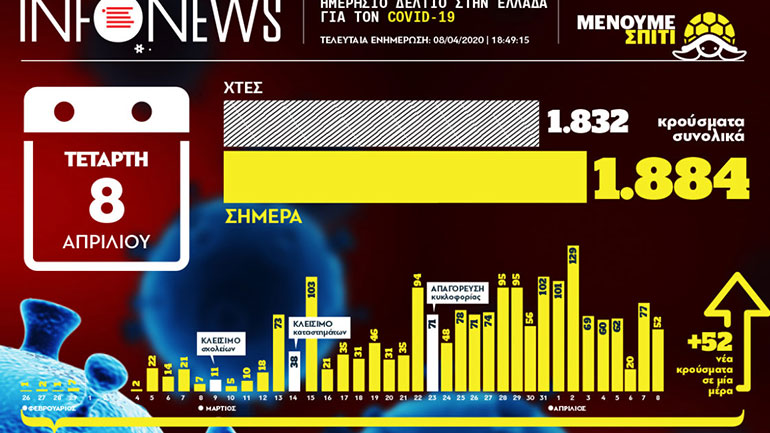 Ο ελληνικός χάρτης των κρουσμάτων του κορωνοϊού