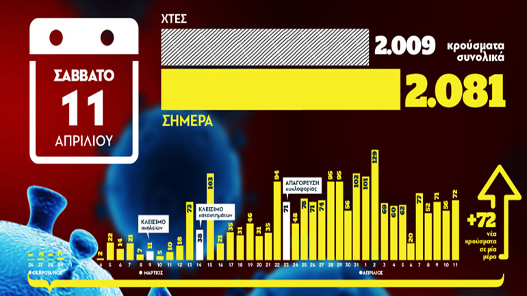 Ο χάρτης των κρουσμάτων του κορωνοϊού στην Ελλάδα
