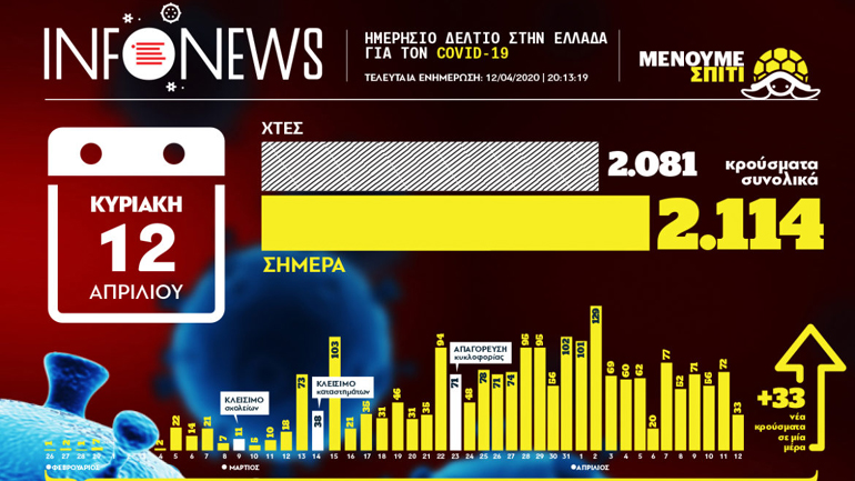 Ο χάρτης των κρουσμάτων του κορωνοϊού στην Ελλάδα