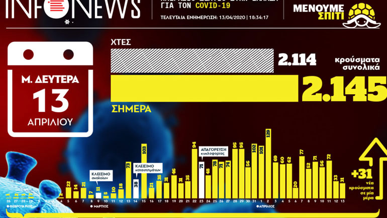Ο χάρτης των κρουσμάτων του κορωνοϊού στην Ελλάδα