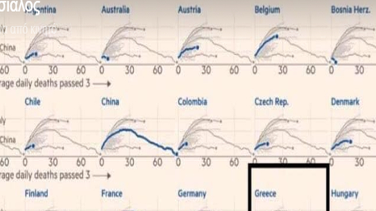 Μόσιαλος: Η καμπύλη της επιδημίας στην Ελλάδα – Πόσο σημαντική είναι η απόσταση των 2 μέτρων