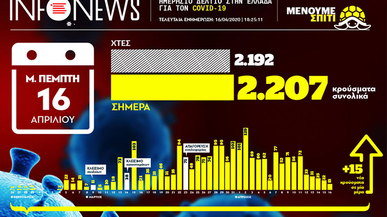 Ο χάρτης των κρουσμάτων του κορωνοϊού στην Ελλάδα