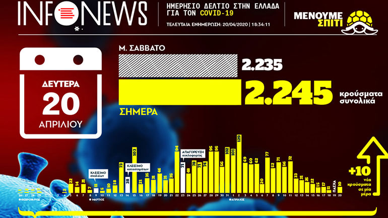 Ο χάρτης των κρουσμάτων του κορωνοϊού στην Ελλάδα