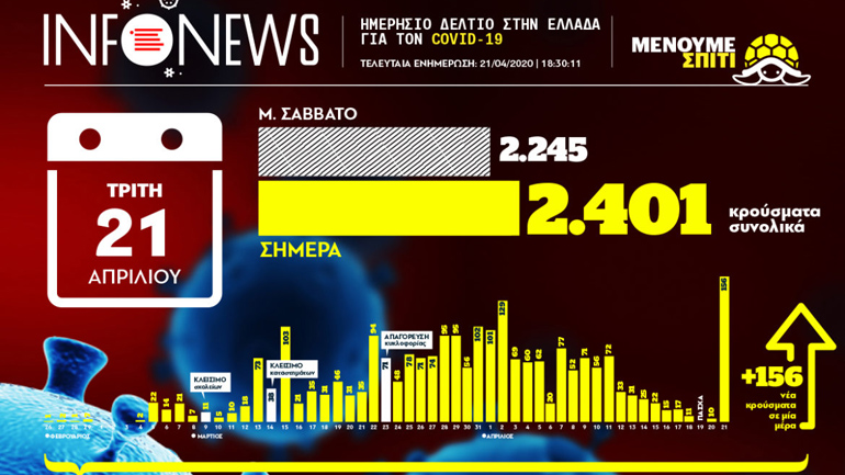 Ο χάρτης των κρουσμάτων του κορωνοϊού στην Ελλάδα