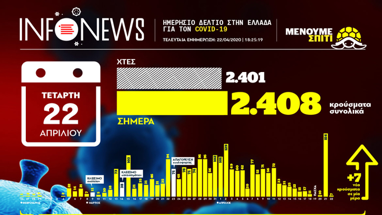 Ο ελληνικός χάρτης των κρουσμάτων του κορωνοϊού