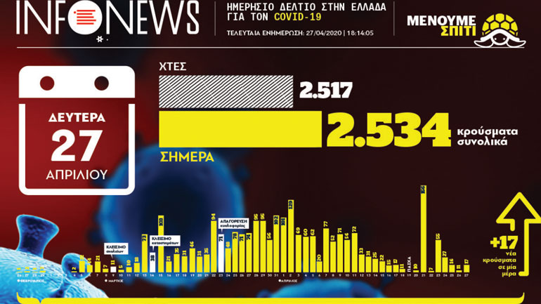 Ο χάρτης των κρουσμάτων του κορωνοϊού στην Ελλάδα